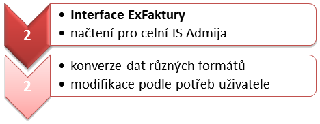 Schema Postup - ExFaktury