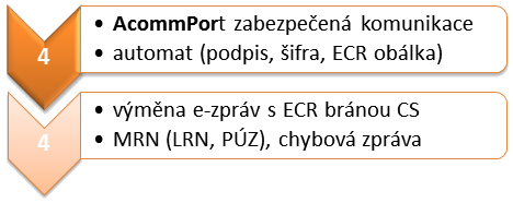 Schema Postup - AcommPort